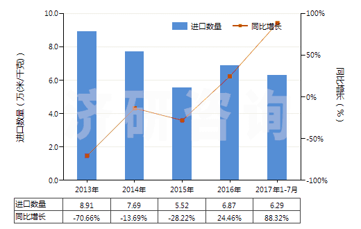 2013-2017年7月中國聚酯短纖＜85%棉混色織斜紋布（平米重≤170g）(HS55133910)進(jìn)口量及增速統(tǒng)計(jì)